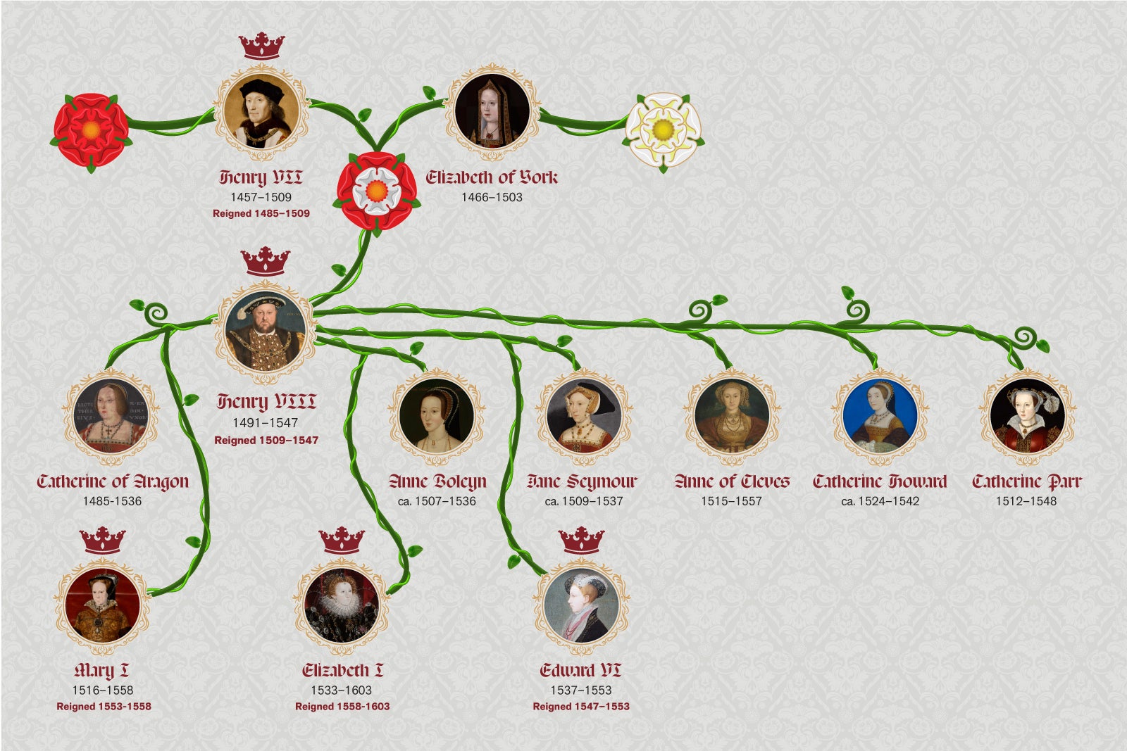 Tudors and stuarts 2025 royal family tree